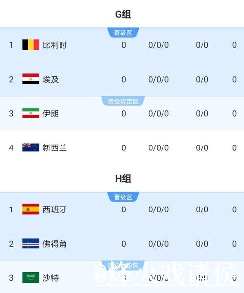 2026世界杯比分排行最新动态